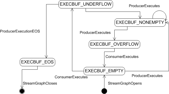 SchedulerBufferStatechart.gif